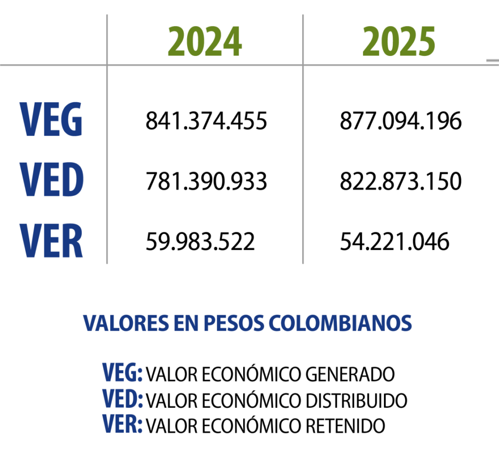 Datos económicos 2025