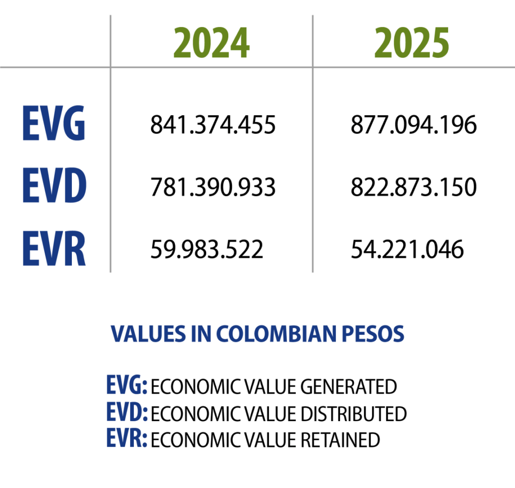 Datos económicos  2025