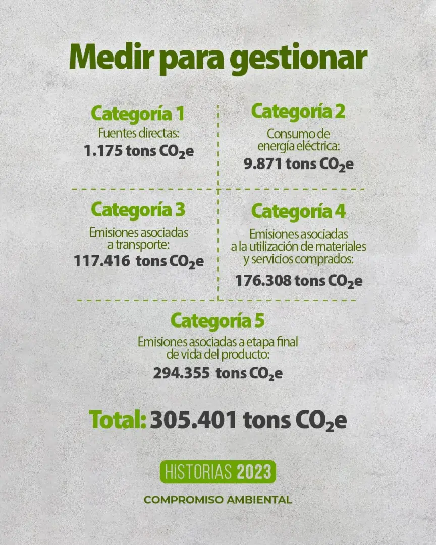 Resultados de huella de carbono 2022 de Alcance 3 de Grupo Plastilene