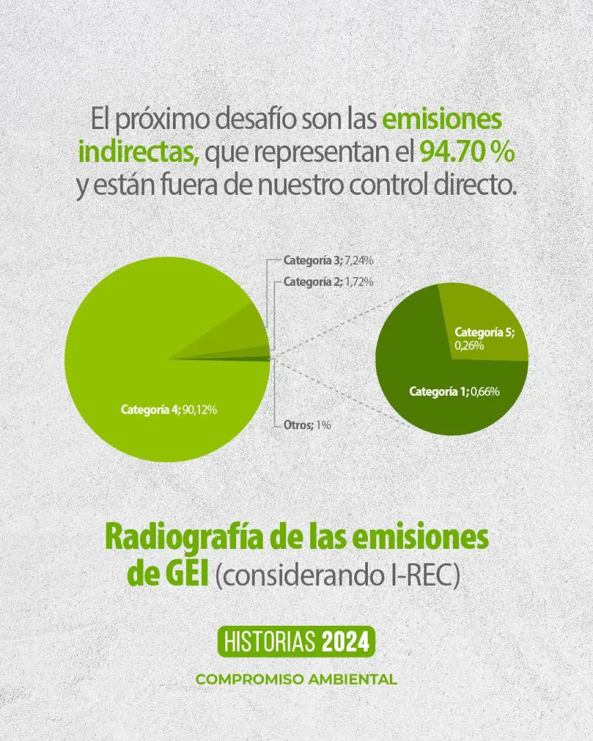 Resultados del inventario GEI 2023 de Grupo Plastilene