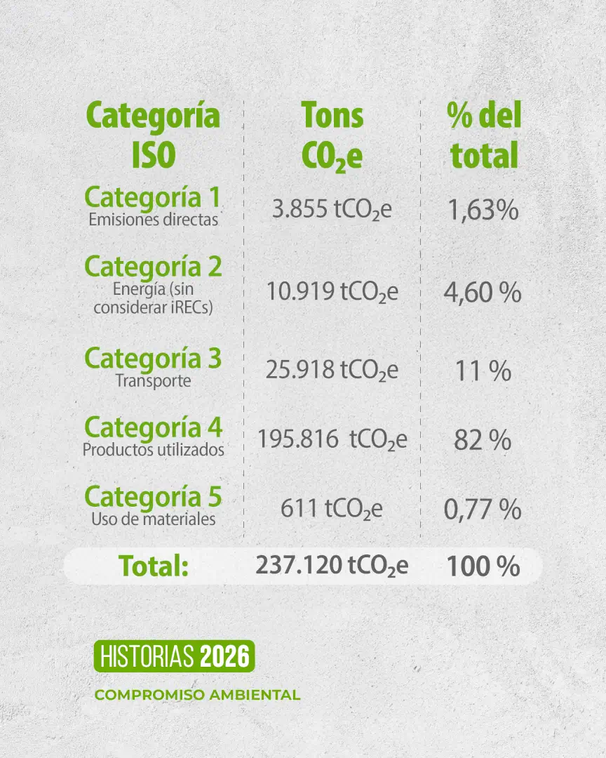 Inventario GEI de Grupo Plastilene por categoría ISO: 237.120 tCO₂e totales, con el 82 % en productos utilizados