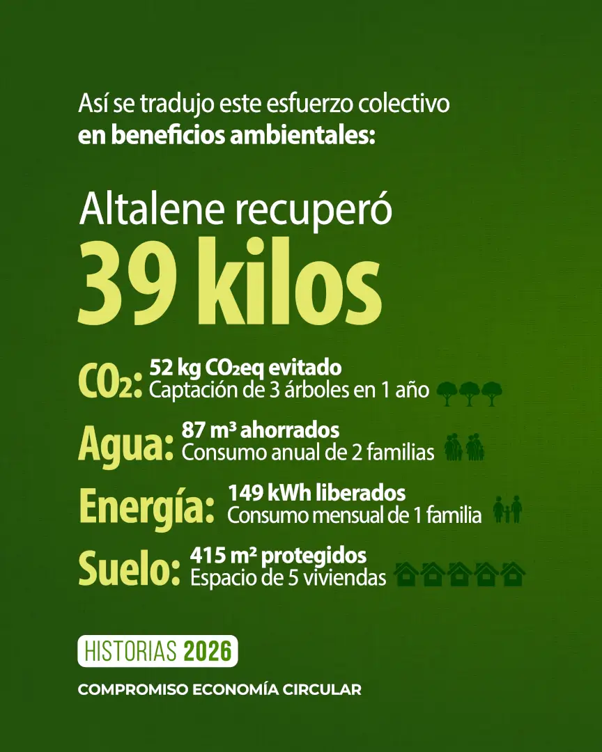 Beneficios ambientales del reciclaje textil: Altalene recuperó 39 kilos, evitando 52 kg de CO₂eq, ahorrando 87 m³ de agua, liberando 149 kWh y protegiendo 415 m² de suelo