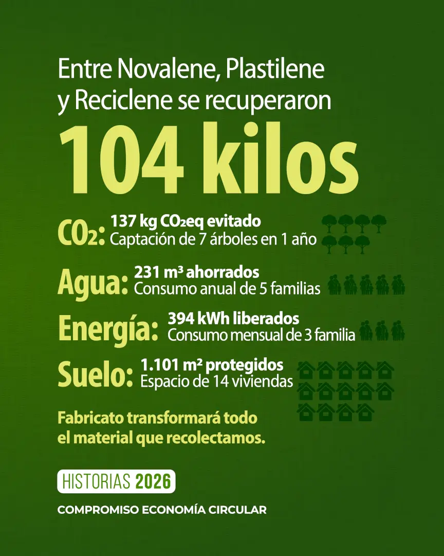 Entre Novalene, Plastilene y Reciclene se recuperaron 104 kilos de textil: 137 kg de CO₂eq evitado, 231 m³ de agua, 394 kWh y 1.101 m² de suelo protegido; Fabricato transformará el material