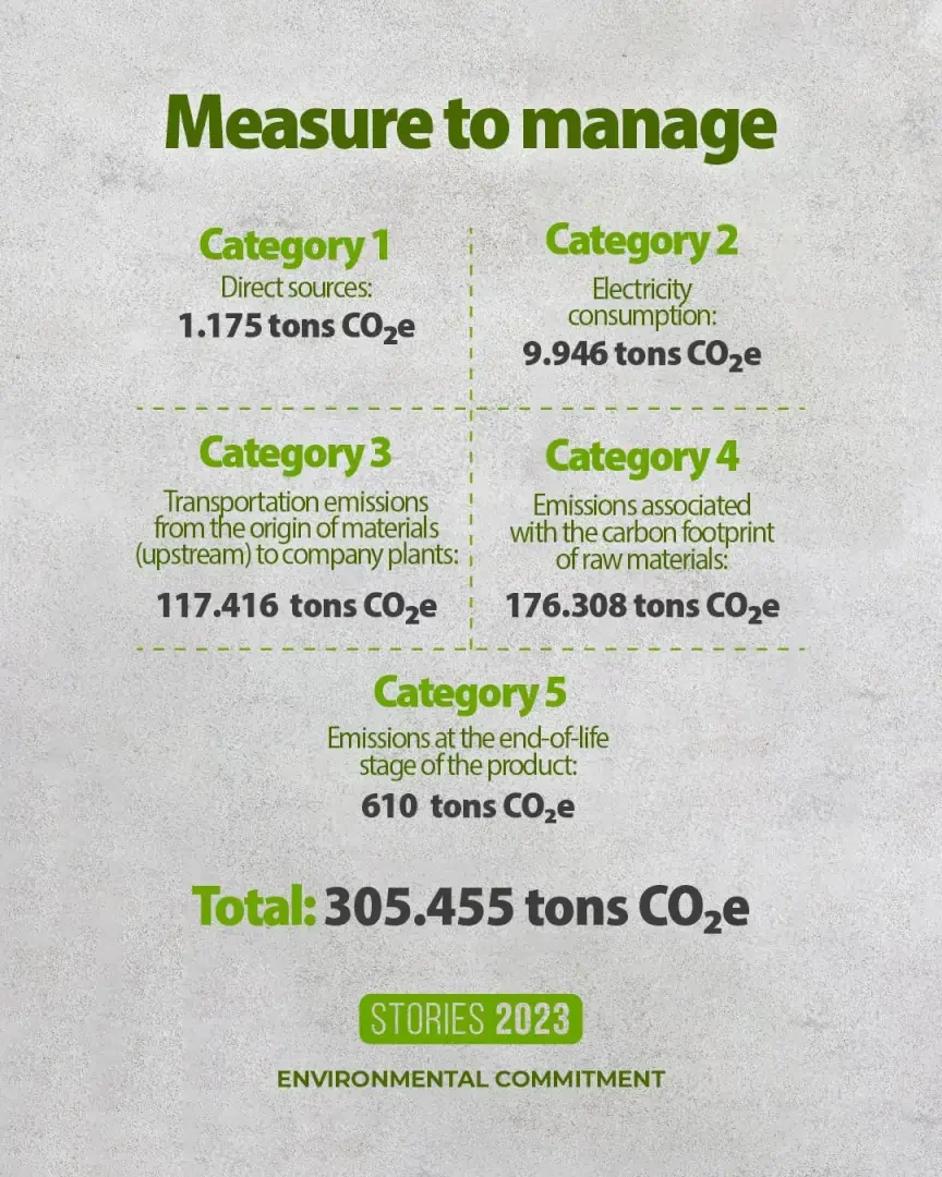 2022 Scope 3 carbon footprint results of Plastilene Group