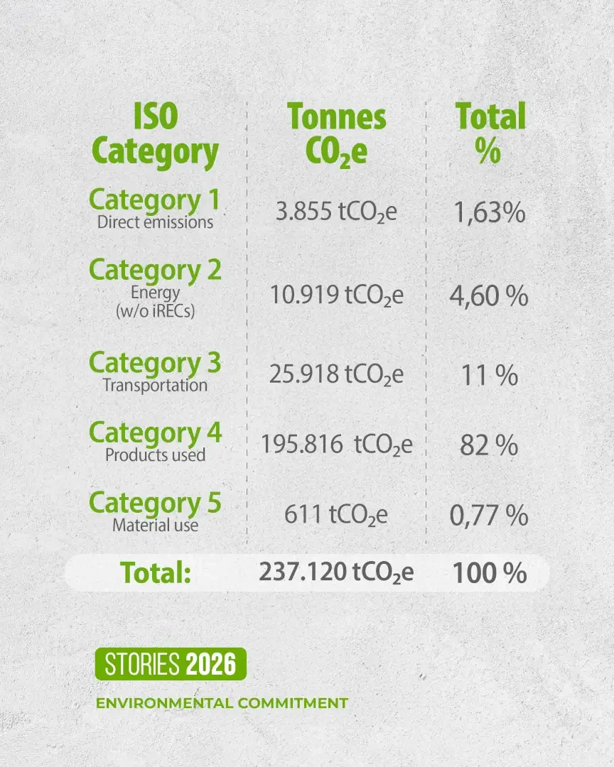 Plastilene Group's GHG inventory by ISO category: 237,120 tCO₂e total, with 82 % from products used (Category 4)